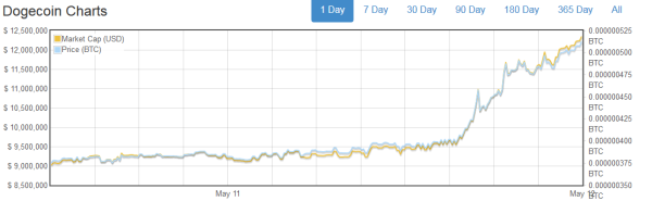 price of dogecoin usd