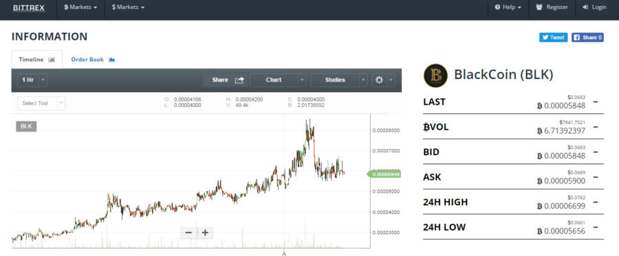 Blackcoin Price Chart