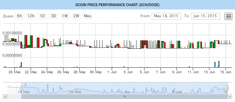 gcoin dogecoin trading chart on bleutrade image